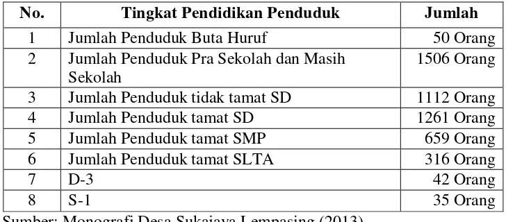 Tabel 6. Jumlah Pendidikan Penduduk  Desa Sukajaya Lempasing 