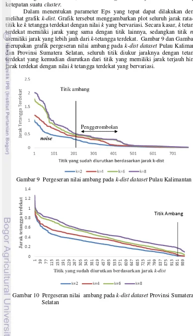 Gambar 9  Pergeseran nilai ambang pada k-dist dataset Pulau Kalimantan 