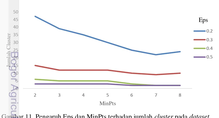 Gambar 11  Pengaruh Eps dan MinPts terhadap jumlah cluster pada dataset 