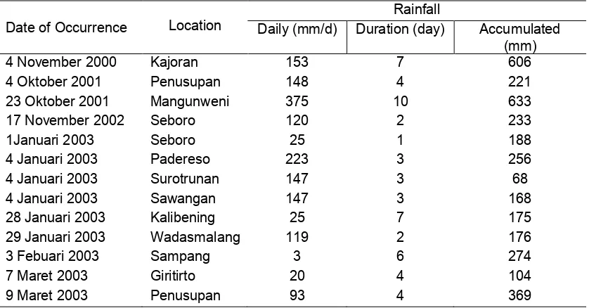 Table 3 Rainfall record at near station on 22-28 December 2007 