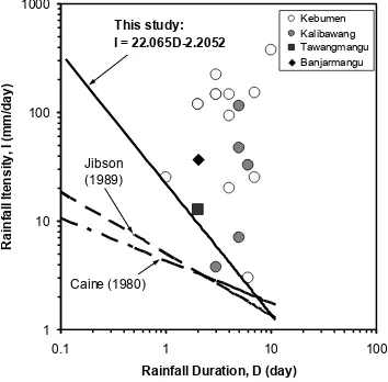 Figure 1. Intensity – Duration (ID) Curve for Rainfall threshold triggered landslides at Kulon Progo, Kebumen, dan Karanganyar