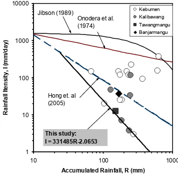 Figure 2. Intensity – Accumulated Rainfall curve (EI) for Rainfall threshold triggered landslides at Kulon Progo, Kebumen, and Karanganyar