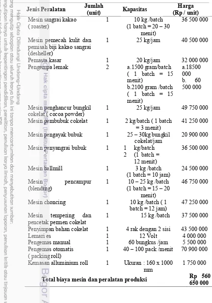 Tabel 6 Daftar Mesin dan Peralatan UPH Kakao di Kabupaten Trenggalek 