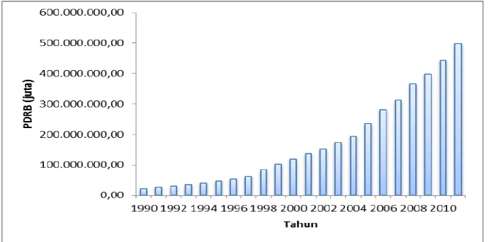 Gambar 1.1 Perkembangan PDRB dari tahun 1990-2011 Sumber: BPS  