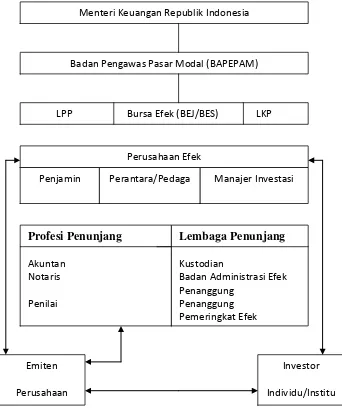Gambar 4.1. Struktur Kelembagaan Pasar Modal 