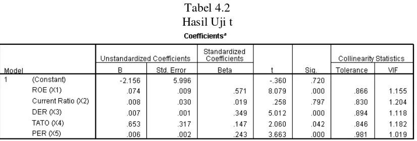Tabel 4.2 Hasil Uji t 
