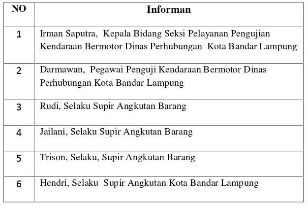 Tabel 3.1 Informan Terkait Efektivitas Pelayanan Pengujian KendaraanBermotor Dalam Rangka Meningkatkan Pendapatan Asli Daerah PadaDinas Perhubungan Kota Bandar Lampung
