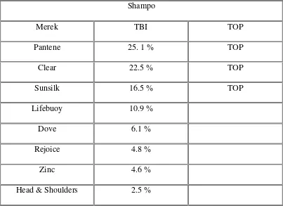 Tabel 1.1 Survey Pengguna Shampo di Indonesia 2014 