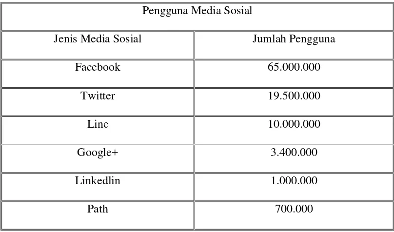 Tabel 1.2 Survey Pengguna Media Sosial di Indonesia 2014 