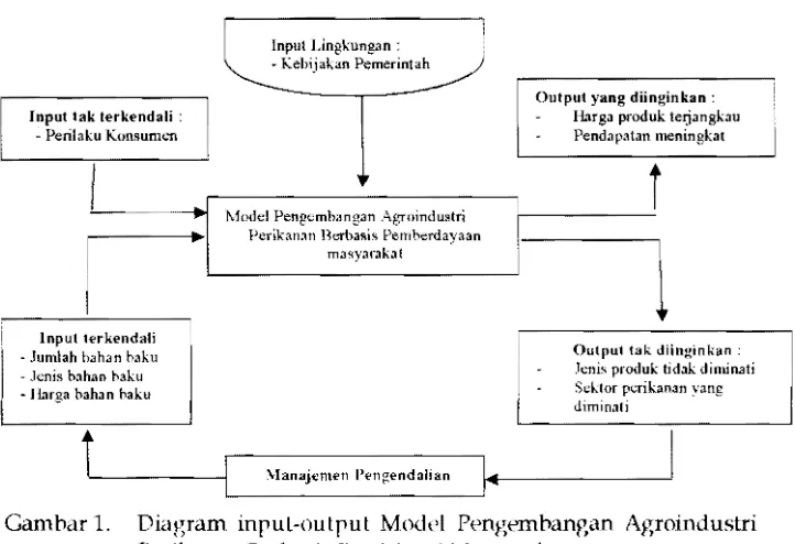 Gambar 1.  Diagram input-output Model Pengembangan Agroindustri 