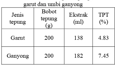 Tabel 3. Hasil ekstraksi gula tepung umbi 