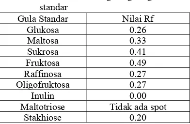 Tabel 4. Nilai Rf kromatografi gula-gula 