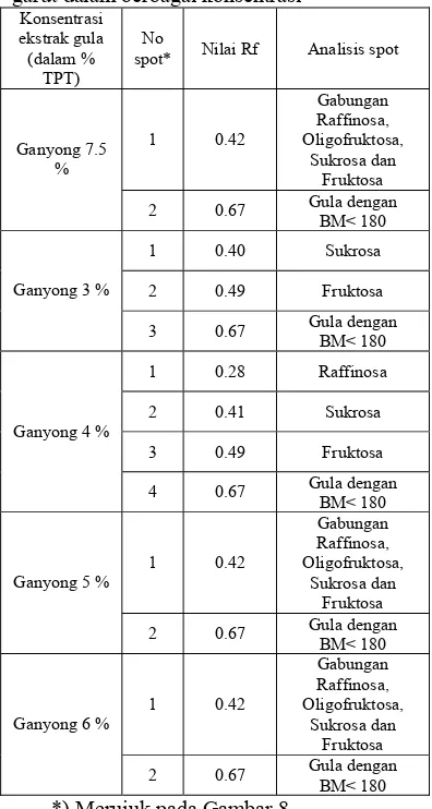 Tabel 5. Nilai Rf pada ekstrak gula umbi garut dalam berbagai konsentrasi 