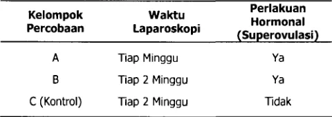 Tabel 1 Bagan rancangan percobaan penelitian 