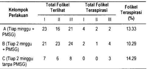 Tabel 3 Total perolehan oosit pada teknik laparoskopi 