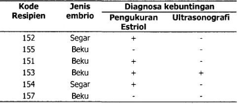 Tabel 5 Hasil transfer embrio pada ternak domba 