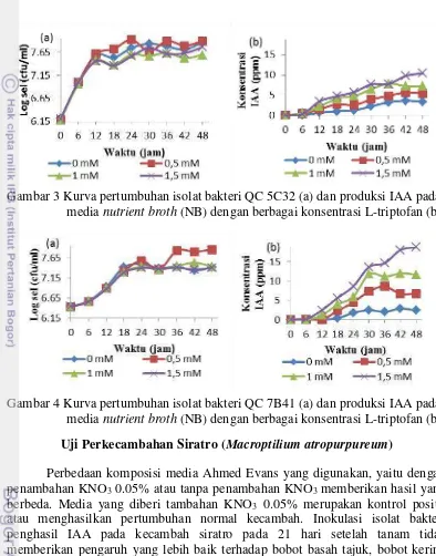 Gambar 3 Kurva pertumbuhan isolat bakteri QC 5C32 (a) dan produksi IAA pada  