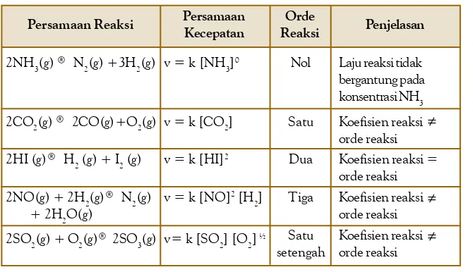Tabel 4.3Beberapa Persamaan Kecepatan Reaksi