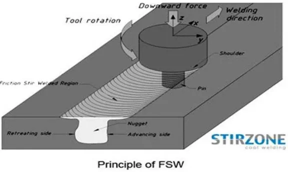 Gambar 9. Mekanisme Friction Stir Welding (http://www.stirzone.at) 