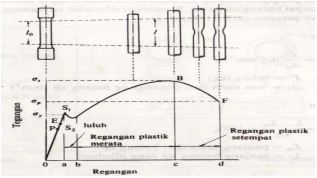 Gambar 10. Kurva tegangan-regangan  (Wiryosumarto dan Okumura ,2000) 