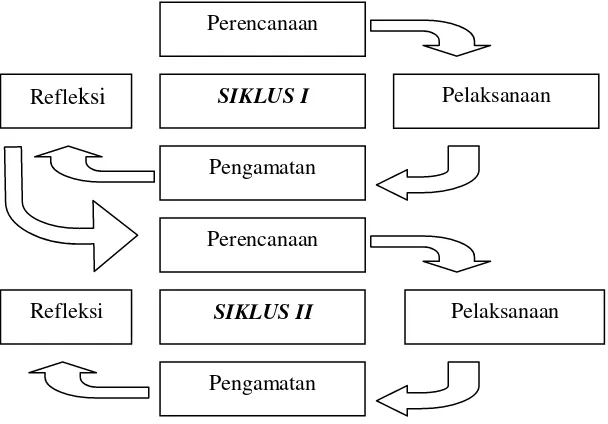 Gambar 3.1 Alur penelitian tindakan kelas, sumber: Arikunto, dkk      (2006: 16). 