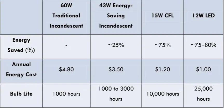 Table 1.1: Comparison between four types of light bulb 