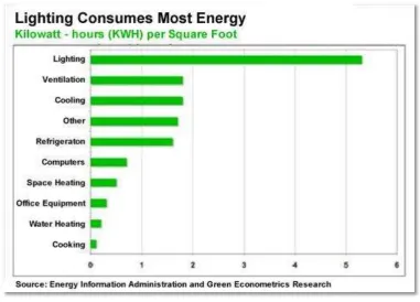 Figure 2.4: Energy Consumption for Lighting 