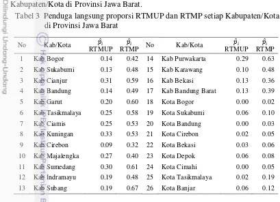 Tabel 3  Penduga langsung proporsi RTMUP dan RTMP setiap Kabupaten/Kota 