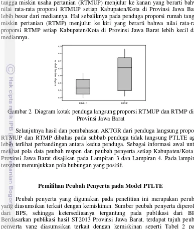 Gambar 2  Diagram kotak penduga langsung proporsi RTMUP dan RTMP di 