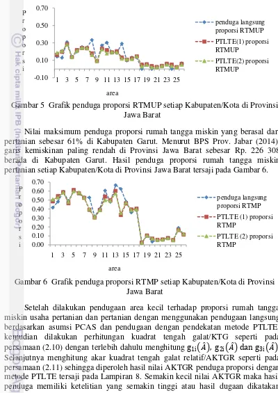 Gambar 5  Grafik penduga proporsi RTMUP setiap Kabupaten/Kota di Provinsi  
