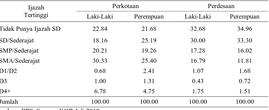 Tabel  1   Persentase penduduk 10 tahun ke atas menurut jenis kelamin, klasifikasi daerah dan ijazah 