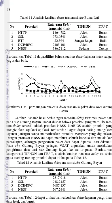 Tabel 11 Analisis kualitas delay transmisi site Buma Lati 