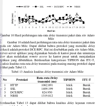 Gambar 10 Hasil perhitungan rata-rata delay transmisi paket data site Adaro 