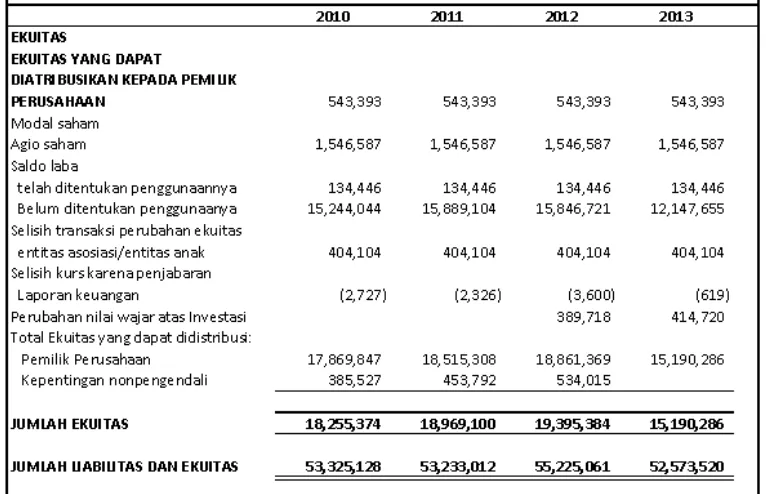 Tabel 7 Ekuitas  PT Indosat 