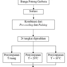 Gambar 4. Bagan Alir Kombinasi Pre Cooling dan Pulsing  