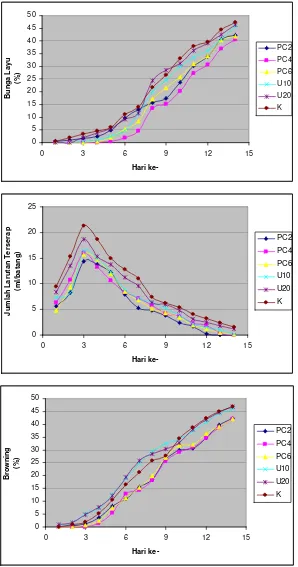 Gambar 10a Grafik perubahan parameter mutu bunga selama penyimpanan     pada suhu 10oC (setelah perlakuan pra penyimpanan) 
