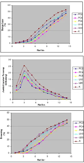 Gambar 10b Grafik perubahan parameter mutu bunga selama penyimpanan     pada suhu 20oC (setelah perlakuan pra penyimpanan) 
