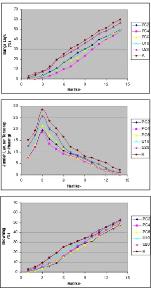 Gambar 10c Grafik perubahan parameter mutu bunga selama penyimpanan     pada suhu ruang (setelah perlakuan pra penyimpanan) 