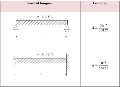 Tabel 2.5 Perhitungan Lendutan pada Beberapa Tumpuan 