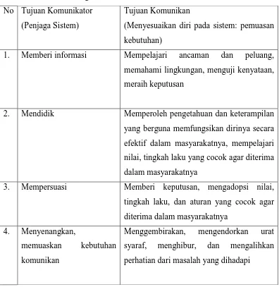 Tabel 2.1 Fungsi Komunikasi Massa Alexis S. Tan 