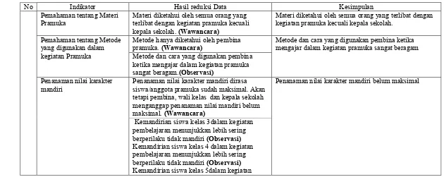 Tabel 12. Penyajian data dan kesimpulan hasil reduksi 