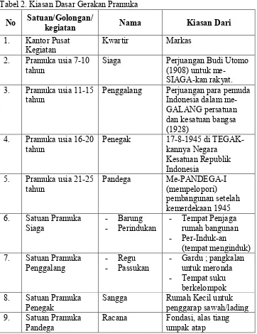 Tabel 2. Kiasan Dasar Gerakan Pramuka 