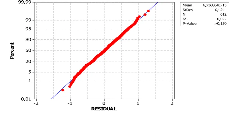 Gambar 4  Plot peluang normal dari sisaan 