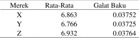 Tabel 3  Least square means dari faktor merek 