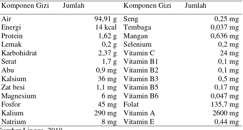 Tabel 1. Kandungan Gizi dalam 100g Daun Selada 