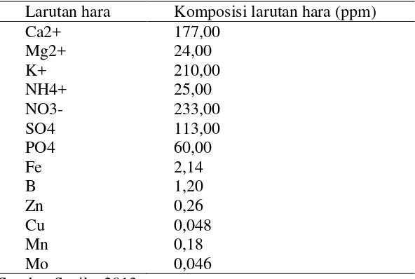 Tabel 2. Komposisi larutan hara yang digunakan dalam sistem hidroponik 