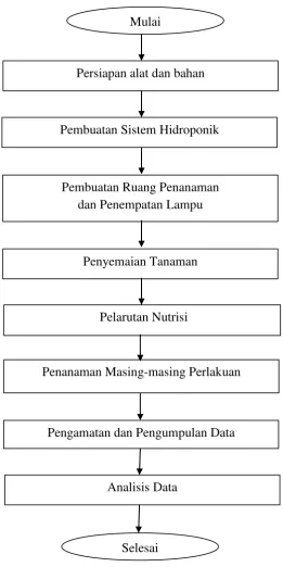 Gambar 5.  Diagram Alir Penelitian