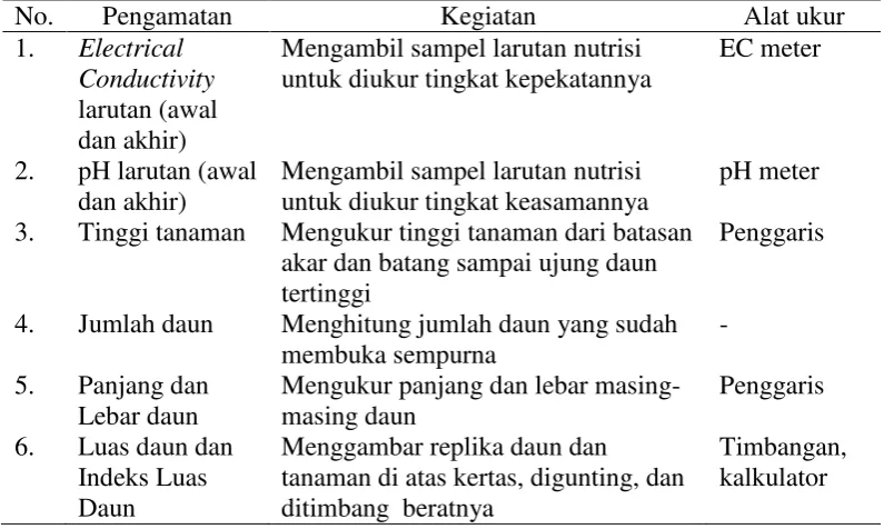 Tabel 4.  Pengamatan Mingguan 