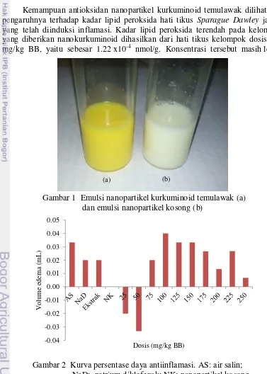 Gambar 2  Kurva persentase daya antiinflamasi. AS: air salin;    NaD:  natrium diklofenak; NK: nanopartikel kosong 
