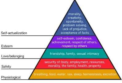 Figure 1. Maslow Hierarchy of Needs 